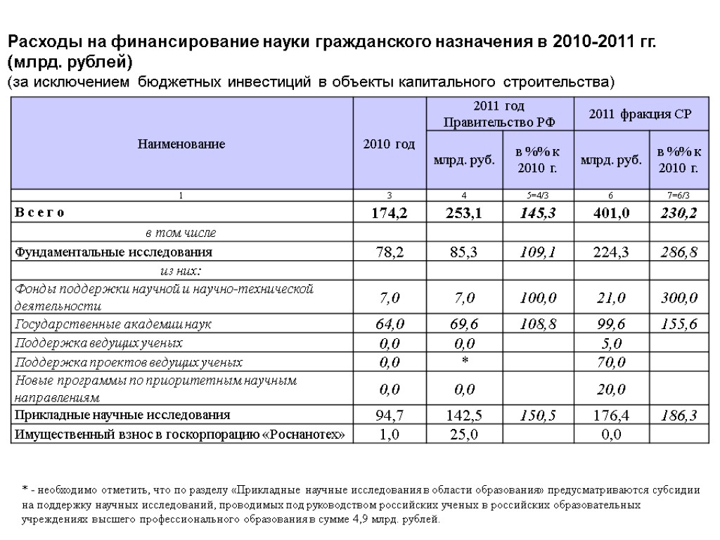 Расходы на финансирование науки гражданского назначения в 2010-2011 гг. (млрд. рублей) (за исключением бюджетных